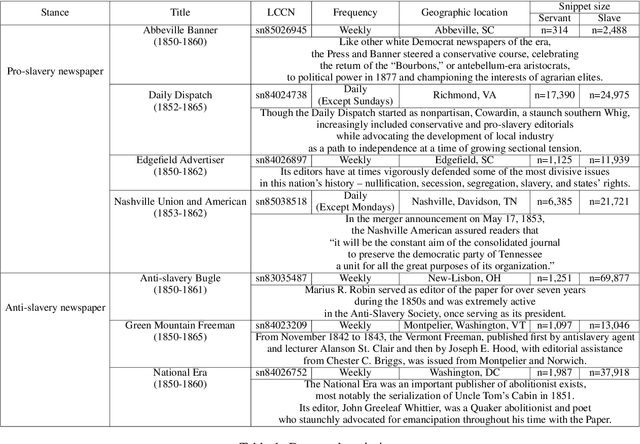 Figure 1 for A Data-driven Investigation of Euphemistic Language: Comparing the usage of "slave" and "servant" in 19th century US newspapers