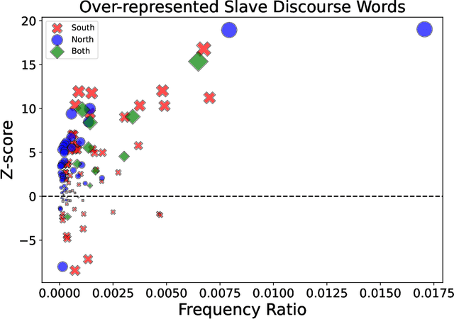 Figure 2 for A Data-driven Investigation of Euphemistic Language: Comparing the usage of "slave" and "servant" in 19th century US newspapers