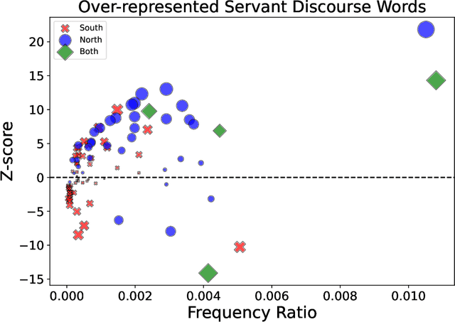 Figure 3 for A Data-driven Investigation of Euphemistic Language: Comparing the usage of "slave" and "servant" in 19th century US newspapers
