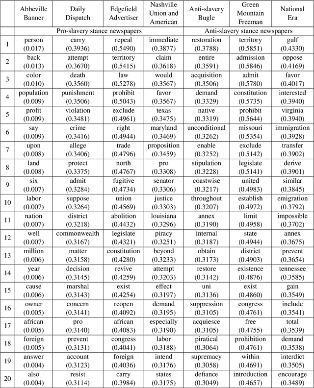 Figure 4 for A Data-driven Investigation of Euphemistic Language: Comparing the usage of "slave" and "servant" in 19th century US newspapers
