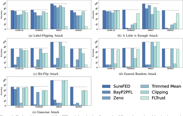 Figure 1 for SABRE: Robust Bayesian Peer-to-Peer Federated Learning