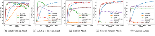 Figure 3 for SABRE: Robust Bayesian Peer-to-Peer Federated Learning