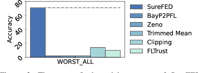 Figure 4 for SABRE: Robust Bayesian Peer-to-Peer Federated Learning