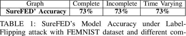 Figure 2 for SABRE: Robust Bayesian Peer-to-Peer Federated Learning