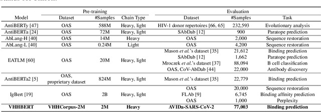Figure 1 for A SARS-CoV-2 Interaction Dataset and VHH Sequence Corpus for Antibody Language Models