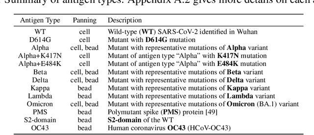 Figure 3 for A SARS-CoV-2 Interaction Dataset and VHH Sequence Corpus for Antibody Language Models