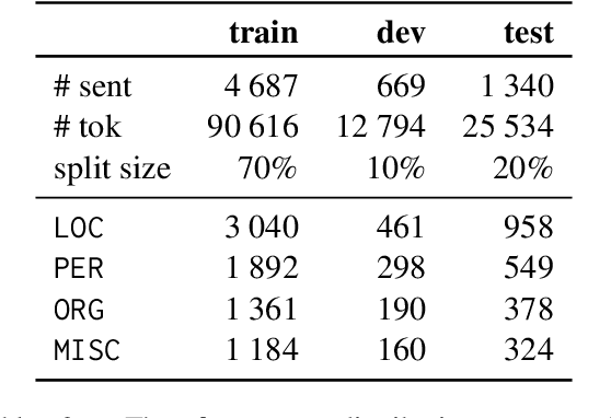 Figure 2 for WikiGoldSK: Annotated Dataset, Baselines and Few-Shot Learning Experiments for Slovak Named Entity Recognition