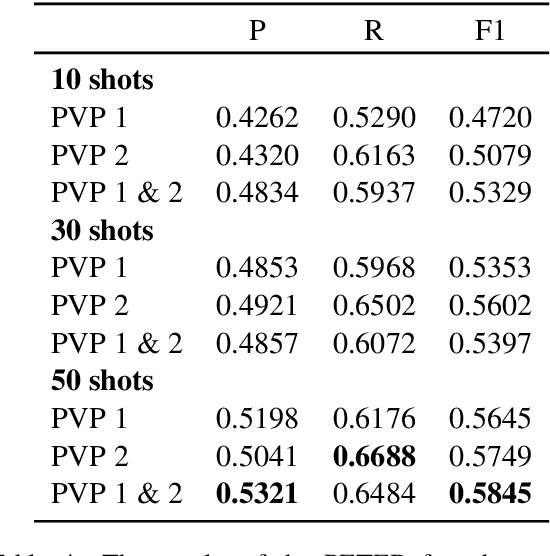 Figure 4 for WikiGoldSK: Annotated Dataset, Baselines and Few-Shot Learning Experiments for Slovak Named Entity Recognition