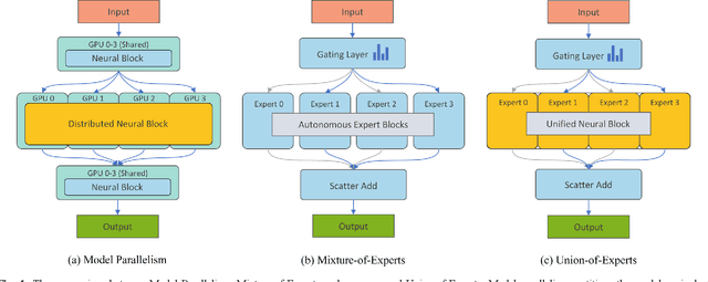 Figure 1 for Union of Experts: Adapting Hierarchical Routing to Equivalently Decomposed Transformer