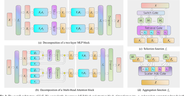 Figure 2 for Union of Experts: Adapting Hierarchical Routing to Equivalently Decomposed Transformer