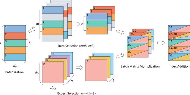 Figure 3 for Union of Experts: Adapting Hierarchical Routing to Equivalently Decomposed Transformer