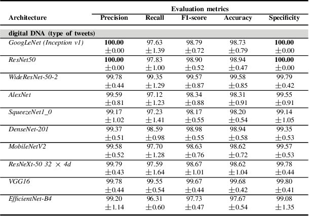 Figure 3 for Multimodal Detection of Social Spambots in Twitter using Transformers