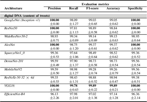 Figure 4 for Multimodal Detection of Social Spambots in Twitter using Transformers