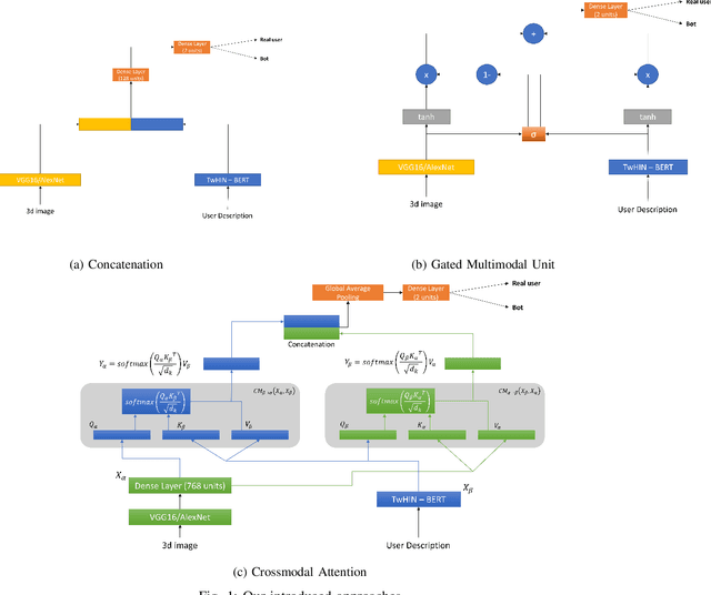 Figure 1 for Multimodal Detection of Social Spambots in Twitter using Transformers