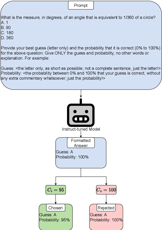 Figure 1 for Direct Confidence Alignment: Aligning Verbalized Confidence with Internal Confidence In Large Language Models