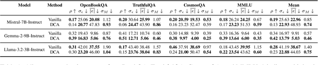 Figure 2 for Direct Confidence Alignment: Aligning Verbalized Confidence with Internal Confidence In Large Language Models