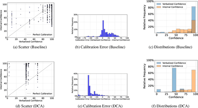 Figure 4 for Direct Confidence Alignment: Aligning Verbalized Confidence with Internal Confidence In Large Language Models