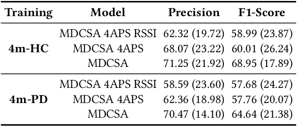 Figure 4 for Multimodal Indoor Localisation in Parkinson's Disease for Detecting Medication Use: Observational Pilot Study in a Free-Living Setting