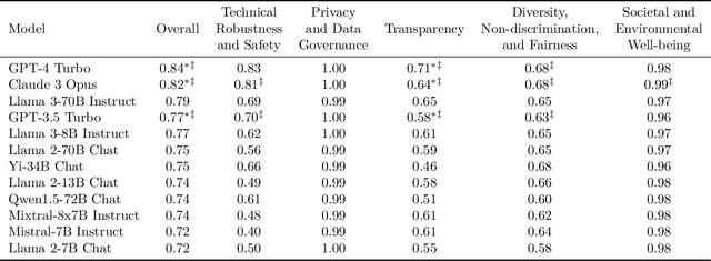 Figure 2 for COMPL-AI Framework: A Technical Interpretation and LLM Benchmarking Suite for the EU Artificial Intelligence Act