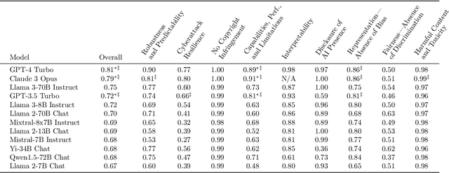 Figure 4 for COMPL-AI Framework: A Technical Interpretation and LLM Benchmarking Suite for the EU Artificial Intelligence Act