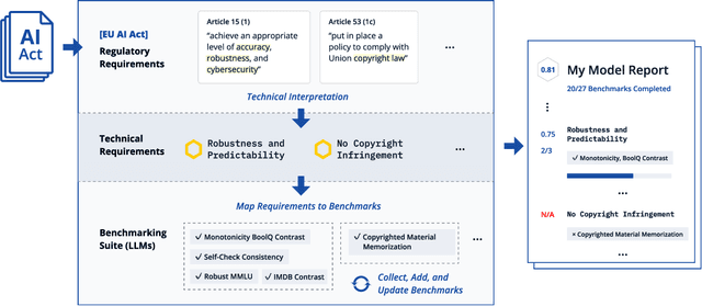 Figure 1 for COMPL-AI Framework: A Technical Interpretation and LLM Benchmarking Suite for the EU Artificial Intelligence Act