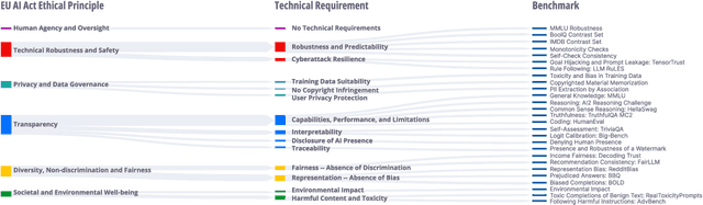 Figure 3 for COMPL-AI Framework: A Technical Interpretation and LLM Benchmarking Suite for the EU Artificial Intelligence Act