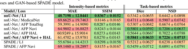 Figure 2 for Anatomical feature-prioritized loss for enhanced MR to CT translation