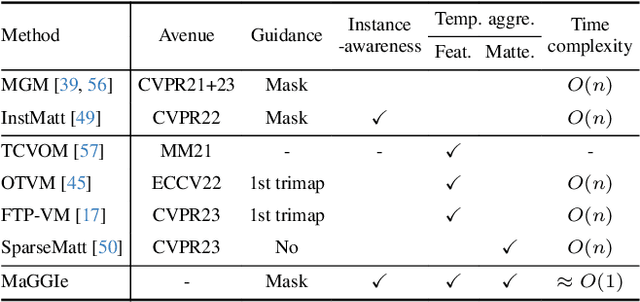 Figure 2 for MaGGIe: Masked Guided Gradual Human Instance Matting