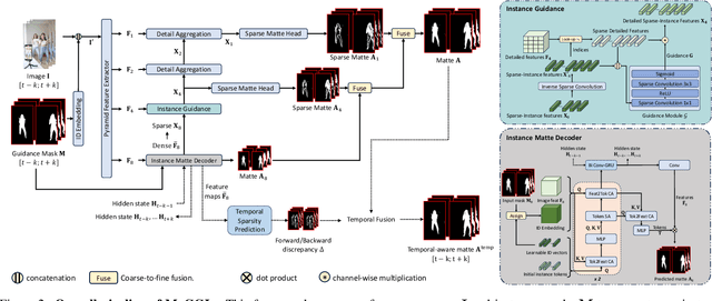 Figure 3 for MaGGIe: Masked Guided Gradual Human Instance Matting