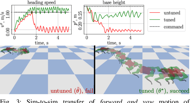 Figure 3 for DiffCoTune: Differentiable Co-Tuning for Cross-domain Robot Control