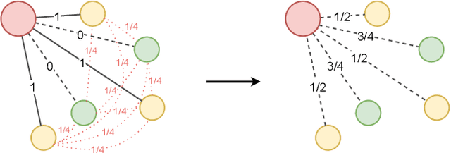 Figure 2 for Probability Passing for Graph Neural Networks: Graph Structure and Representations Joint Learning