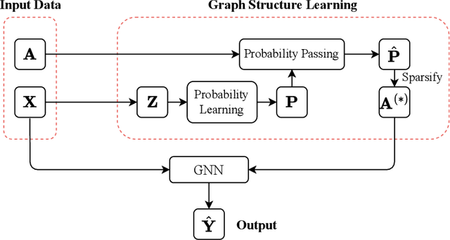 Figure 4 for Probability Passing for Graph Neural Networks: Graph Structure and Representations Joint Learning