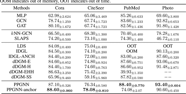 Figure 3 for Probability Passing for Graph Neural Networks: Graph Structure and Representations Joint Learning