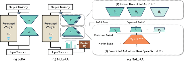 Figure 1 for MALoRA: Mixture of Asymmetric Low-Rank Adaptation for Enhanced Multi-Task Learning