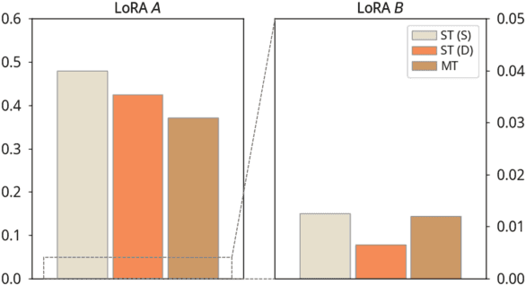 Figure 3 for MALoRA: Mixture of Asymmetric Low-Rank Adaptation for Enhanced Multi-Task Learning