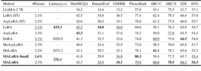 Figure 2 for MALoRA: Mixture of Asymmetric Low-Rank Adaptation for Enhanced Multi-Task Learning