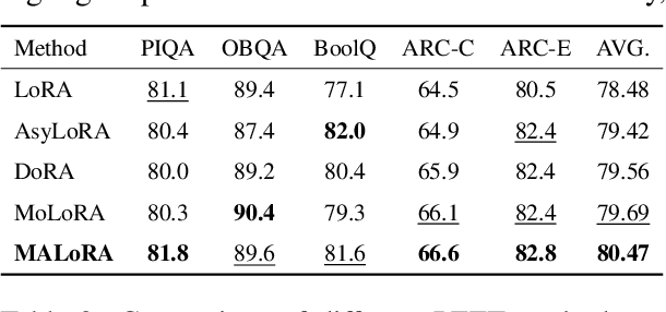 Figure 4 for MALoRA: Mixture of Asymmetric Low-Rank Adaptation for Enhanced Multi-Task Learning