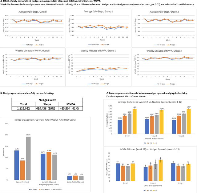 Figure 2 for Co-Pilot for Health: Personalized Algorithmic AI Nudging to Improve Health Outcomes