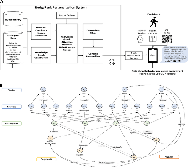 Figure 3 for Co-Pilot for Health: Personalized Algorithmic AI Nudging to Improve Health Outcomes