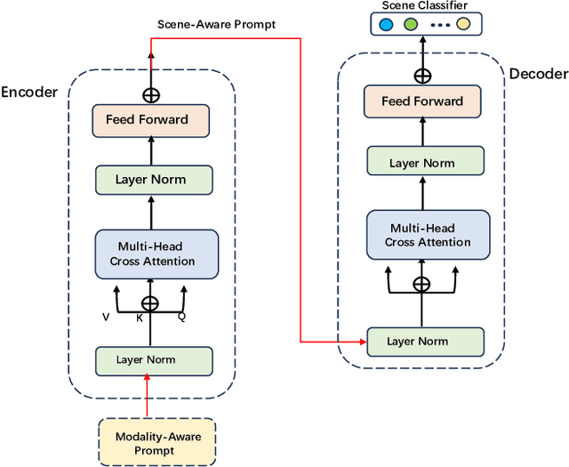 Figure 3 for Multi-task Prompt Words Learning for Social Media Content Generation