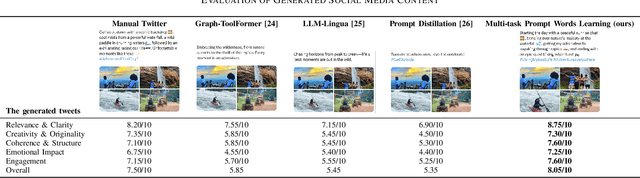 Figure 4 for Multi-task Prompt Words Learning for Social Media Content Generation