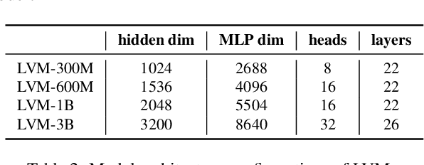 Figure 4 for Sequential Modeling Enables Scalable Learning for Large Vision Models