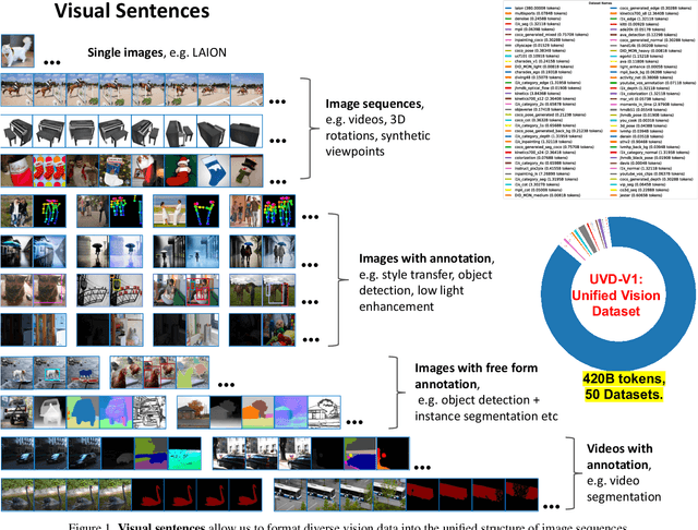 Figure 1 for Sequential Modeling Enables Scalable Learning for Large Vision Models