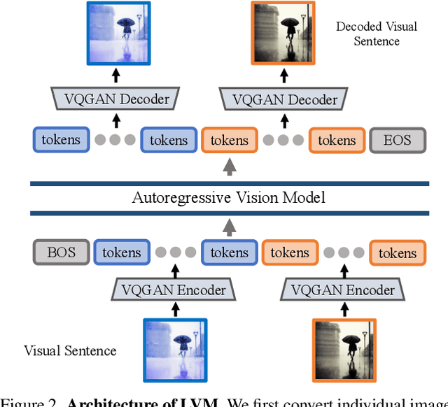 Figure 3 for Sequential Modeling Enables Scalable Learning for Large Vision Models