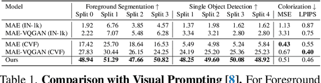 Figure 2 for Sequential Modeling Enables Scalable Learning for Large Vision Models