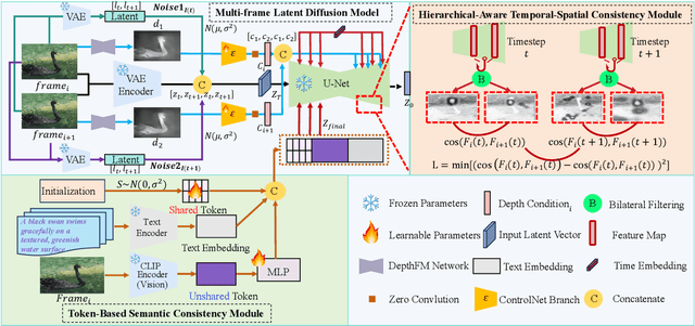 Figure 3 for Enhancing Low-Cost Video Editing with Lightweight Adaptors and Temporal-Aware Inversion