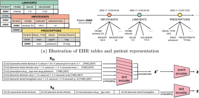 Figure 1 for Rediscovery of CNN's Versatility for Text-based Encoding of Raw Electronic Health Records