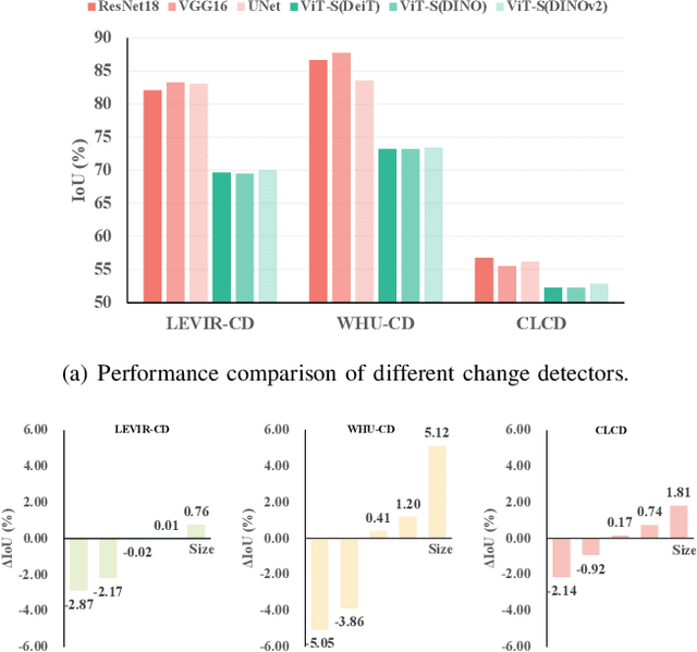 Figure 1 for ChangeViT: Unleashing Plain Vision Transformers for Change Detection