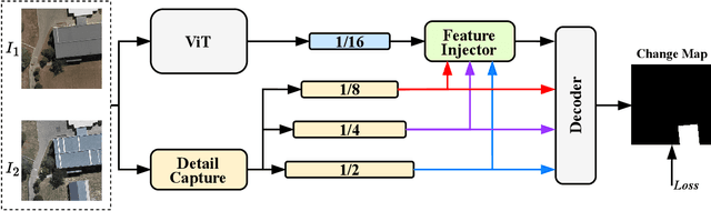 Figure 2 for ChangeViT: Unleashing Plain Vision Transformers for Change Detection