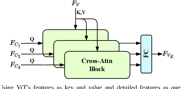 Figure 3 for ChangeViT: Unleashing Plain Vision Transformers for Change Detection